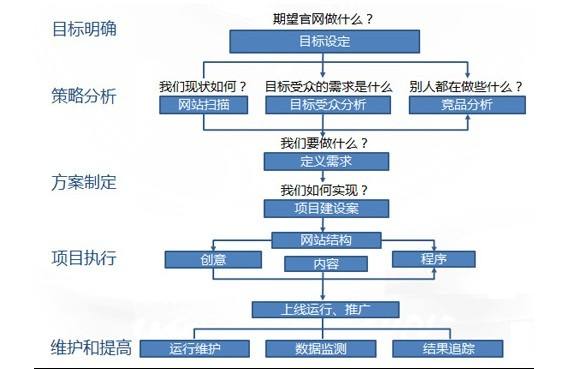 企业网站建设的流程有哪些！SEO推广相关吗？ SEO优化 第3张